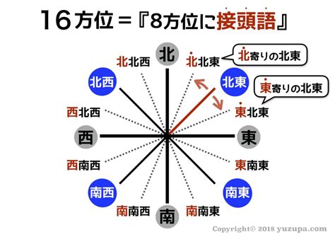 8方位|東西南北の簡単な覚え方は？左右どちらが東か西かわ。